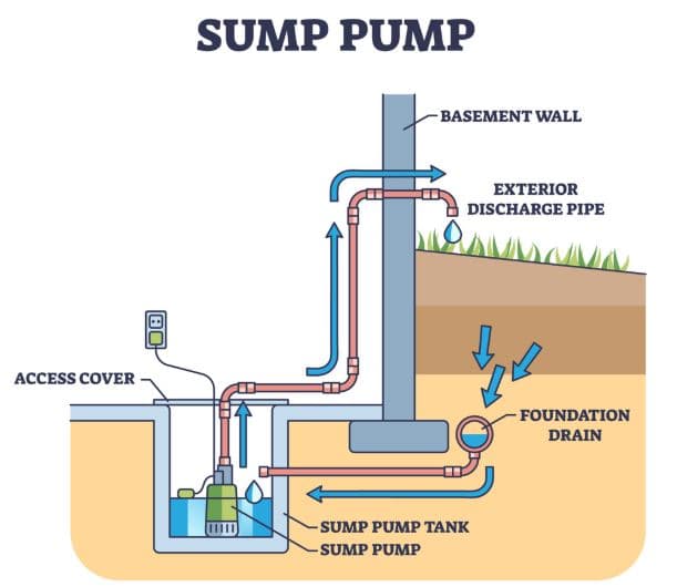 Diagram showing how a sump pump system works: foundation drain, sump pump tank, pump, and exterior discharge pipe